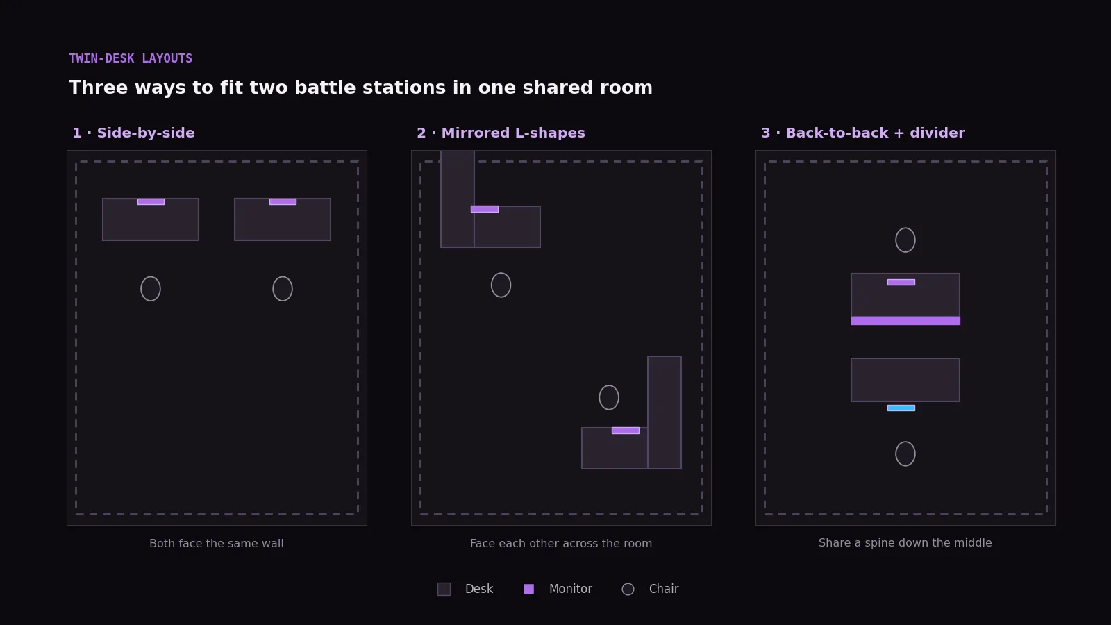 Floor plan diagram comparing side-by-side, mirrored L-shape, and back-to-back twin desk room layouts