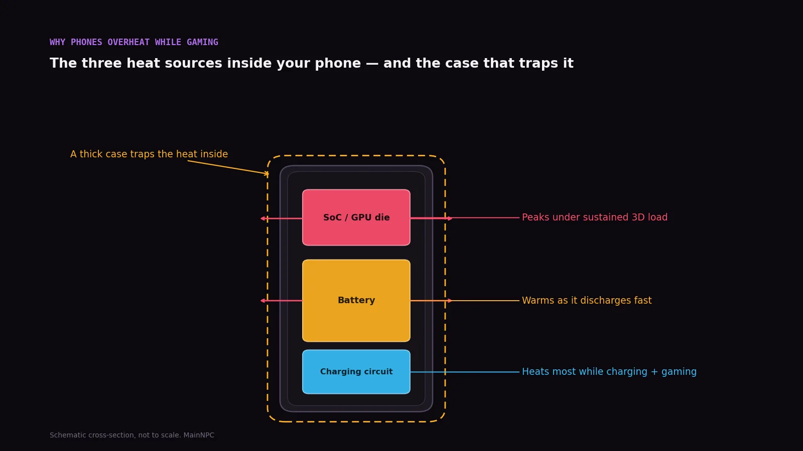 Diagram of a smartphone's internal heat sources during gaming, including the SoC, battery, and charging circuit